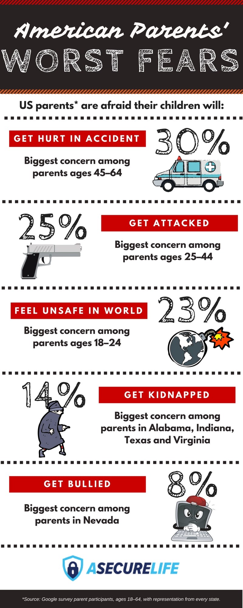 These Are Parents' Top 5 Worries, According To A New Survey
